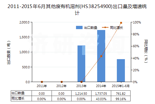 2011-2015年6月其他廢有機溶劑(HS38254900)出口量及增速統(tǒng)計